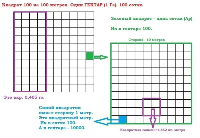 Как выглядит 1 кв метр. Квадратный метр это сколько. 10 На 10 метров сколько квадратов будет. 100 Метров в квадрате это сколько.