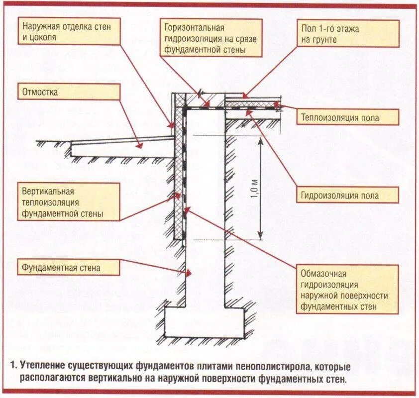 Горизонтальная гидроизоляция стен