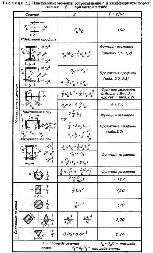 Момент сопротивления сечения сопромат. Момент сопротивления сечения 100х200. Момент сопротивления изгибу таблица. Момент сопротивления инерции сечений прямоугольных.
