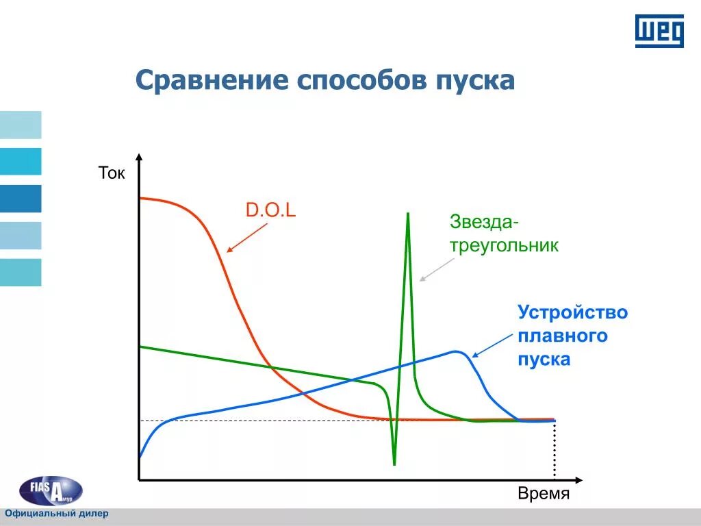 Устройство плавного пуска графики. Пусковые токи электродвигателей звезда треугольник. Пусковой ток график. Длительность пускового тока асинхронного двигателя. Ток плавного пуска