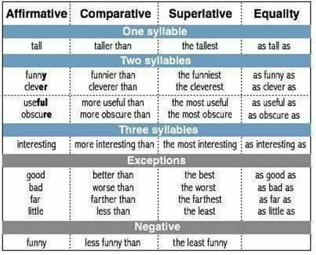 Degrees of Comparison of adjectives таблица. Degrees of Comparison в английском. Comparative and Superlative degrees of adjectives. Degrees of Comparison правило. Adjective comparative superlative funny