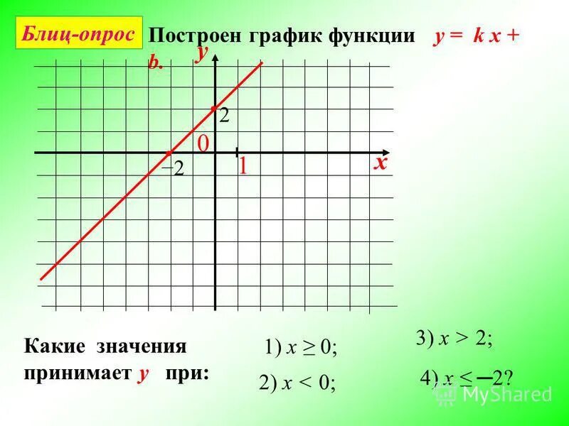 График функции у 2 х b. K 0 B 0 график функции. График функции с одной неизвестной. График функции с одним неизвестным. К 0 B 0 график функции.