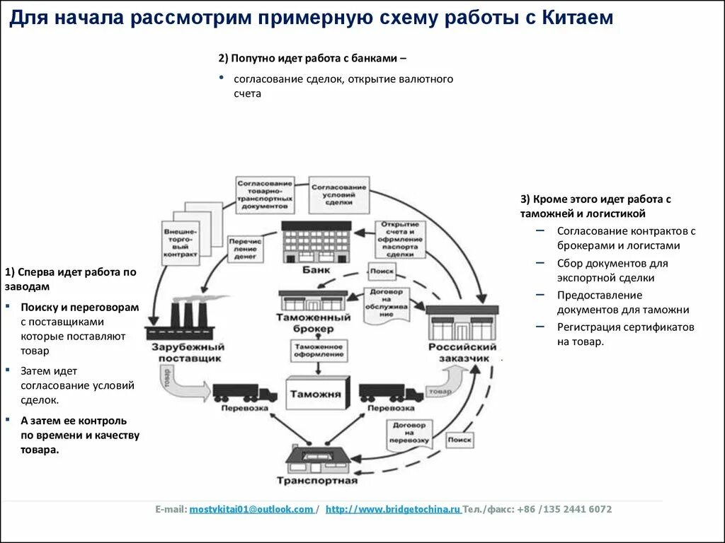 Экспортирующая организация. Схема экспорта товара. Схема работы с китайскими поставщиками. Схема ВЭД экспорт. Схема импорта товаров в Россию.