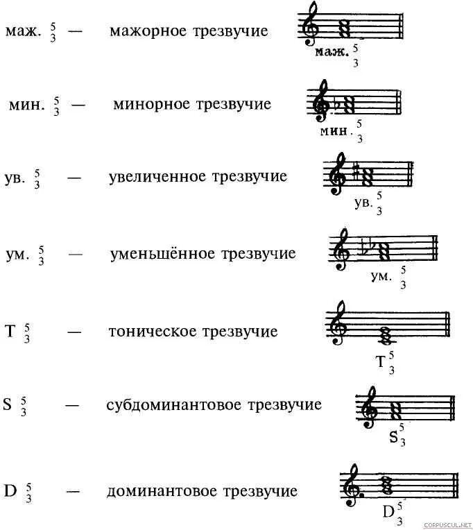 Ре мажор обращение трезвучий. Строение тонического трезвучия. Строение мажорного и минорного трезвучия. Строение мажорных и минорных секстаккордов и квартсекстаккордов. Обращение мажорного и минорного трезвучий.