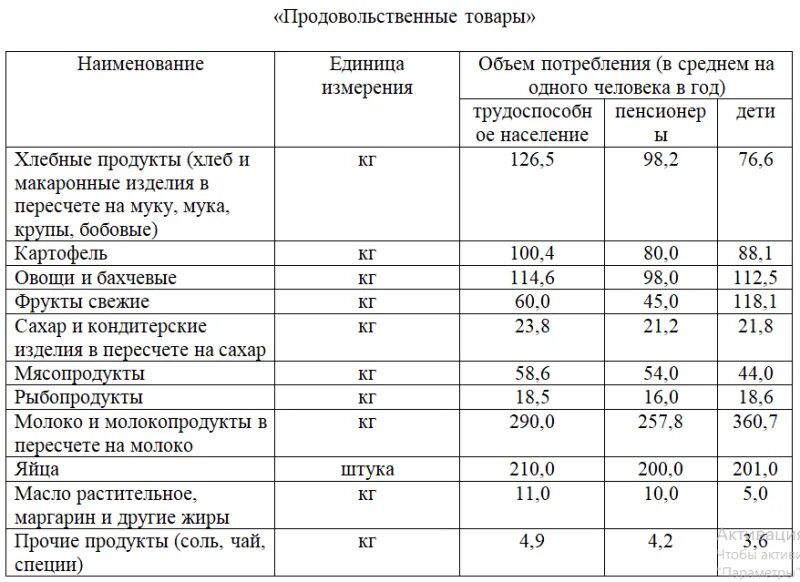 Минимальная потребительская корзина. Потребительная корзина. Минимальный набор продуктов. Состав потребительской корзины на человека в месяц. Состав непродовольственных товаров потребительской корзины.