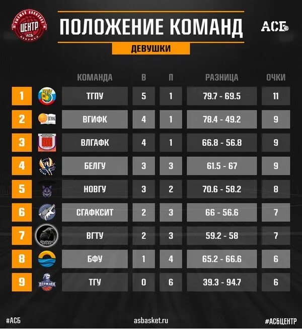 Турнирная таблица баскетбол. АСБ турнирная таблица. Таблица чемпионата по баскетболу. Баскетбол таблица чемпионата России