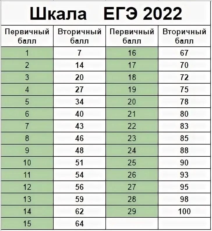 Таблица первичных баллов ЕГЭ математика 2022. Баллы по ЕГЭ 2022. Баллы ЕГЭ 2022. Первичные баллы по информатике.