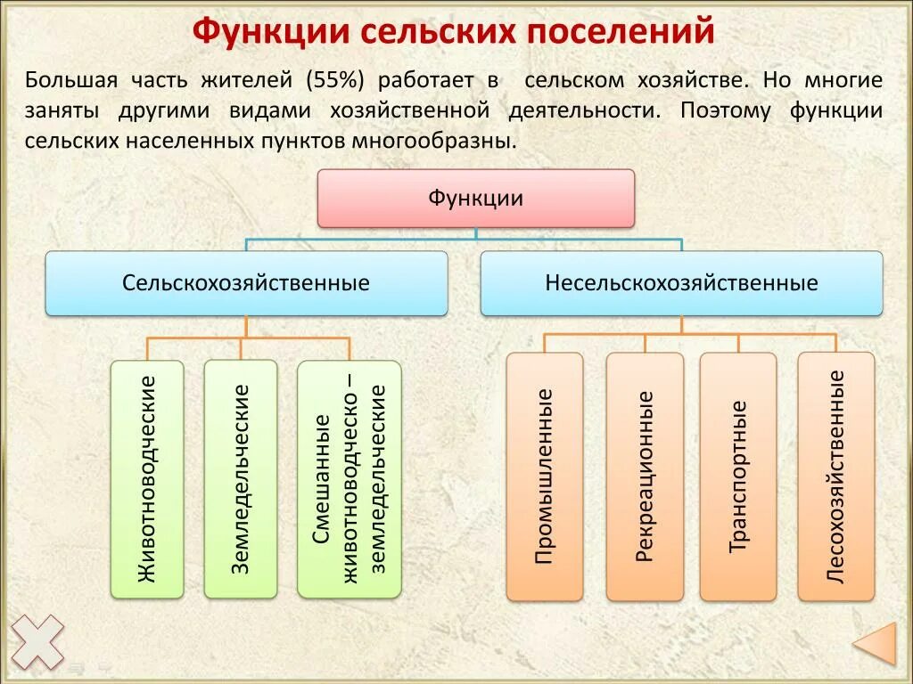 Типы городов география 8. Сельскохозяйственные поселения функции. Функции сельских поселений. Функции городских и сельских поселений. Функции сельских населенных пунктов.