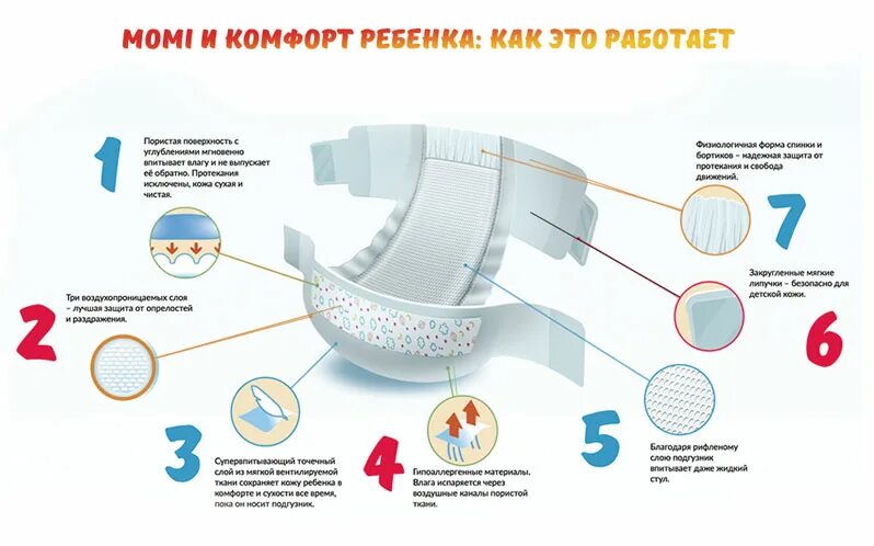 Как работает подгузник. Подгузники инфографика. устройство подгузника. строение подгузника. устройство памперса.