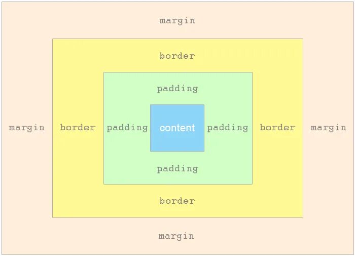 Margin bottom padding. Схема margin padding. margin padding css. html margin и padding. отличие margin от padding.