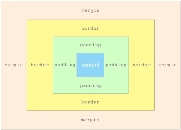 Схема margin padding. Margin CSS. Padding CSS. Границы padding и margin. Content margins