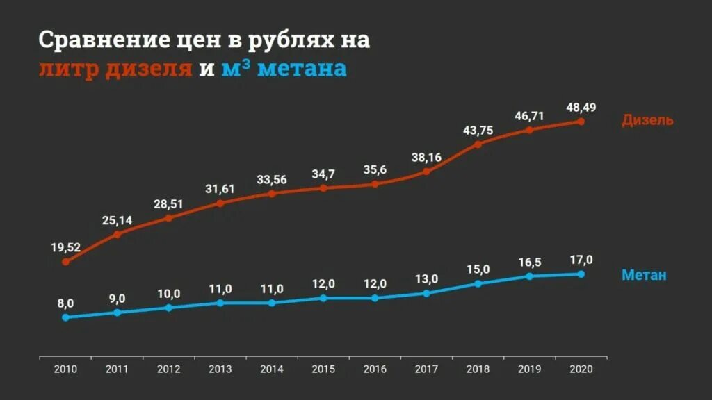 Дизельное топливо рост