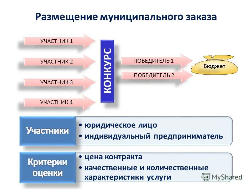 размещение муниципального заказа