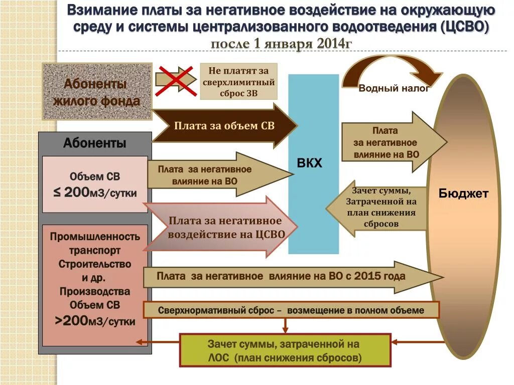 Снижение воздействия на окружающую среду. План мероприятий по снижению сброса сточных вод. Негативное влияние сточных вод. Взимание платы на негативное воздействие.