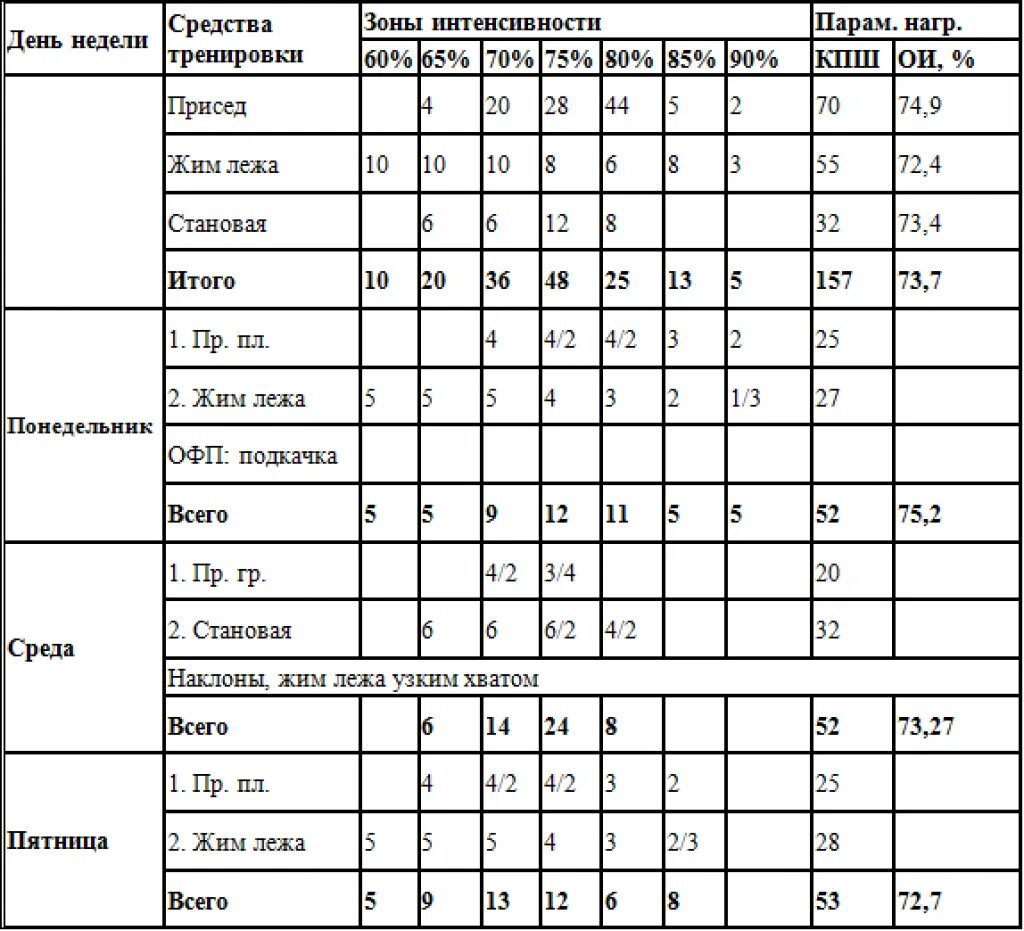 6 дней работы в неделю. Схема тренировок пауэрлифтера. Жим лежа тренировочный план. Пауэрлифтерские схемы тренировок. План тренировок по жиму лежа.