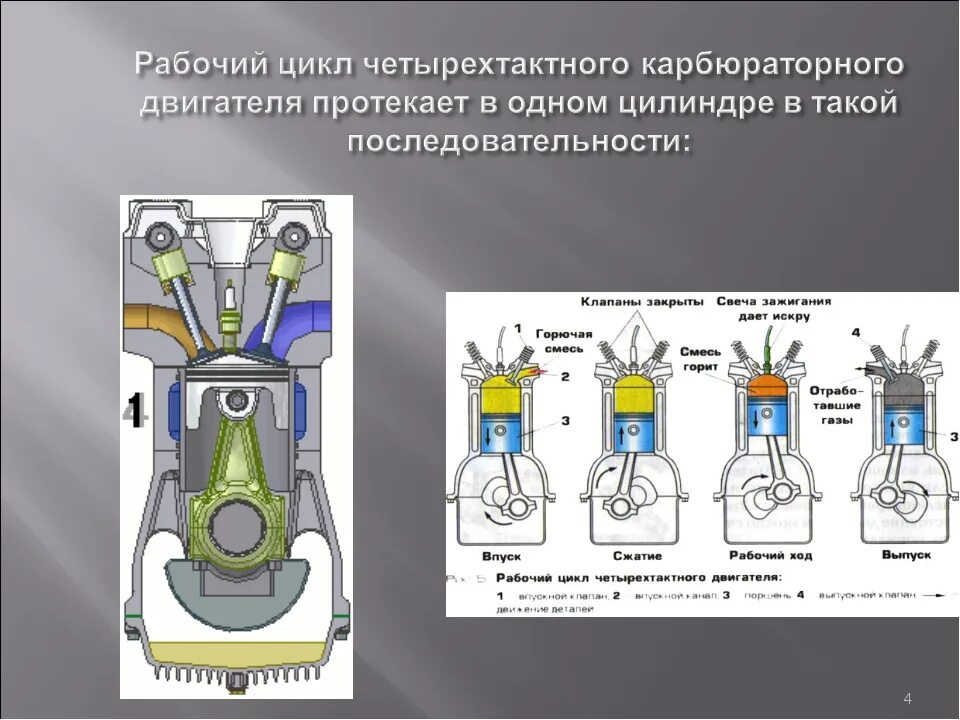 Сколько тактный двигатель. Такты рабочего цикла четырехтактного двигателя. Рабочий цикл 4 тактного двигателя карбюраторного двигателя. Карбюраторная 4-тактная двигатель. 1. Рабочий цикл карбюраторного четырехтактного двигателя..