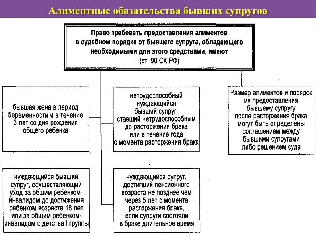 Алиментные обязательства супругов схема. Алиментные обязательства супругов и бывших супругов размер. Основания возникновения алиментных обязательств схема. Алиментные обязательства супругов и бывших супругов схема. Алименты между бывшими супругами