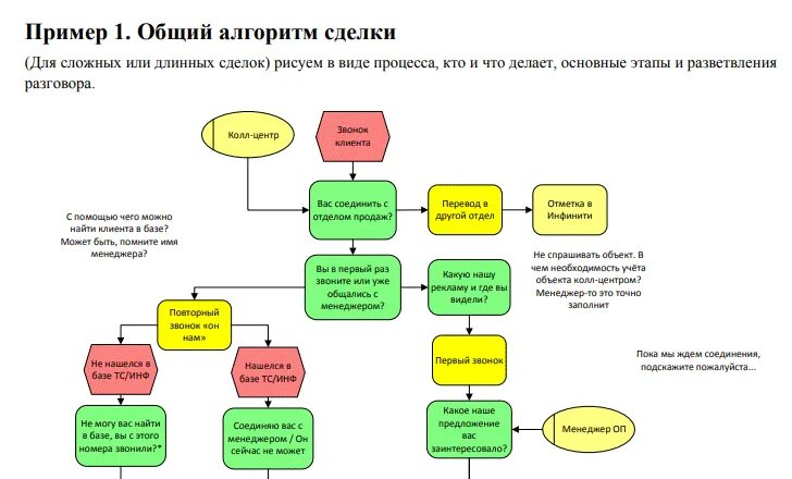 Скрипт основная. Скрипт менеджера по продажам. Скрипты продаж. Скрипты для продавцов. Примеры скриптов для менеджеров по продажам.