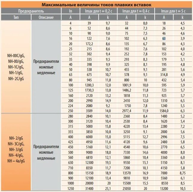 Максимальный ток предохранителя. Таблица выбора плавких предохранителей. Плавкие вставки номиналы таблица. Таблица плавких вставок предохранителей по току. Расчёт предохранителя по току таблица ПУЭ.
