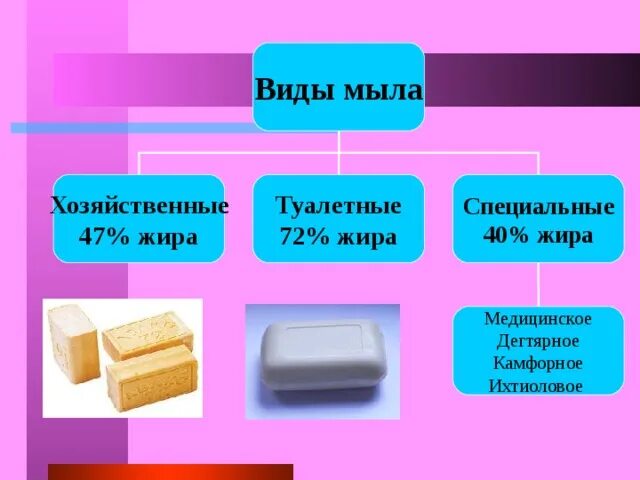 Производство мыла вещество. Виды мыла. Классификация мыла. Виды туалетного мыла. Туалетное мыло классификация.