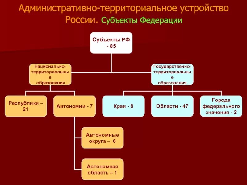 Главные административные единицы россии