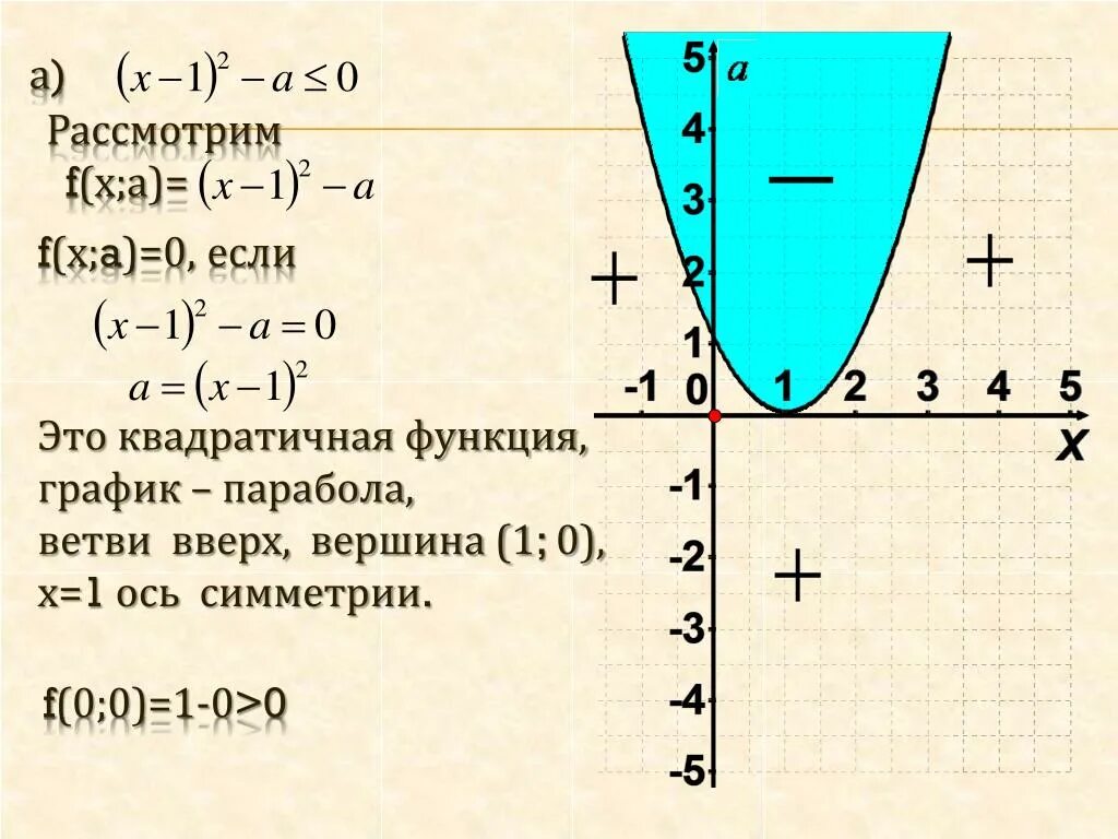 Квадратичная функция направление ветвей. Схема построения параболы. Формула параболы на графике. Функция параболы. Таблица для построения параболы.