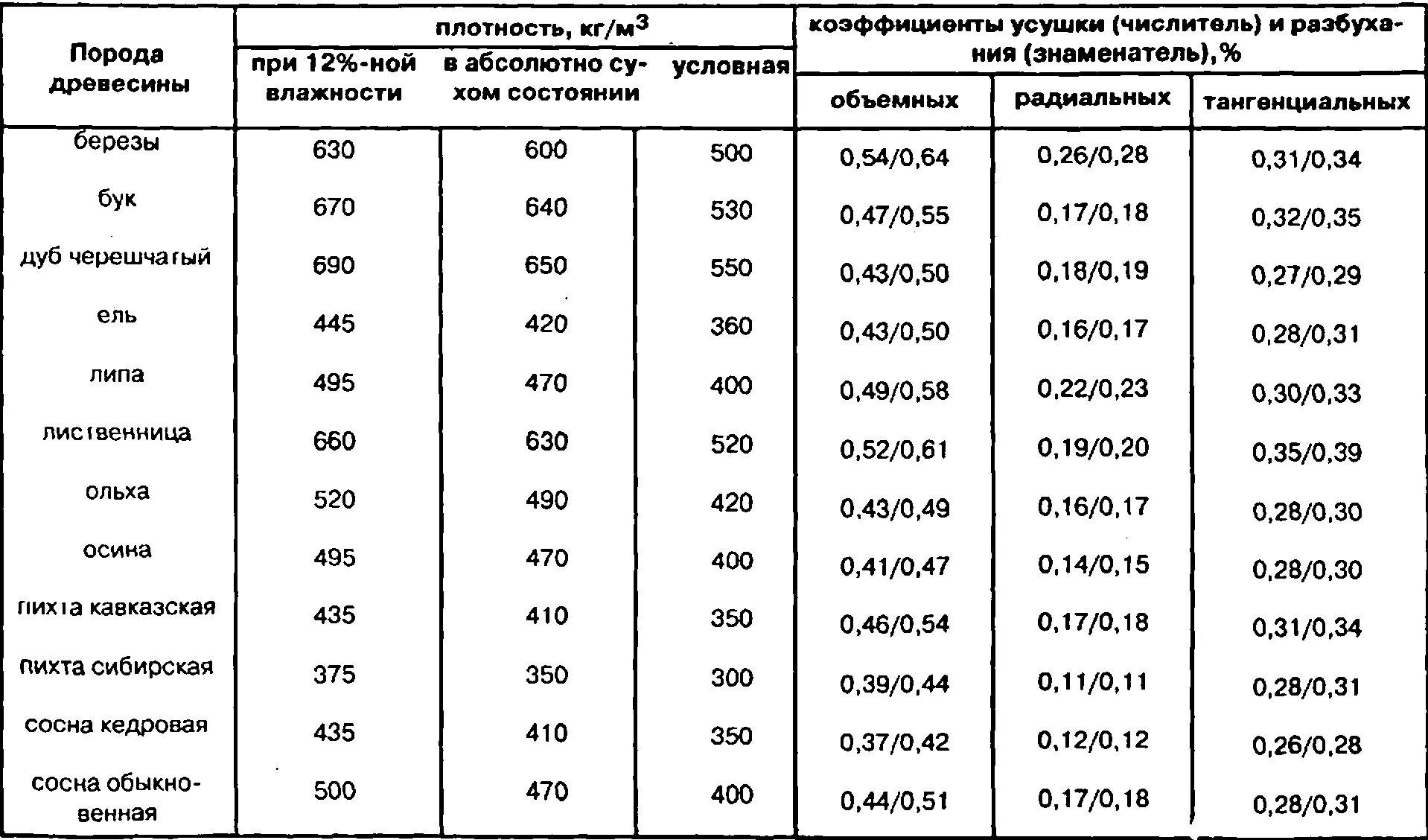 Влажность досок хвойных. Коэффициент плотности пиломатериала таблица. Усушка древесины таблица сосна. Плотность древесины таблица кг/м3. Таблица плотности бруска.