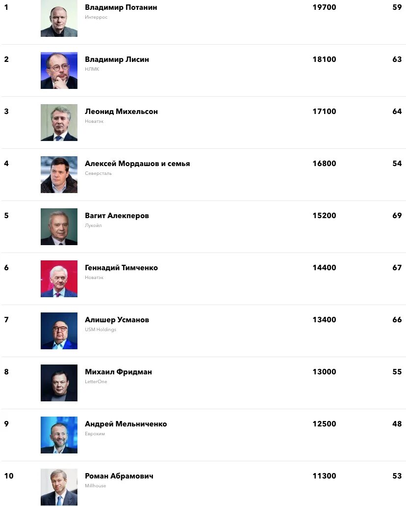 Forbes богатые россии. Список богатых людей. Список самых богатых людей. Список самых богатых людей России. Список форбс.