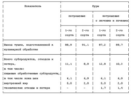 Отходов курицы