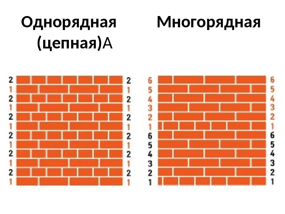 Однорядная система перевязки швов. Однорядная и Многорядная система перевязки. Однорядная цепная система перевязки швов. Цепная система перевязки кирпичной кладки. Многорядная перевязка кирпичной кладки.