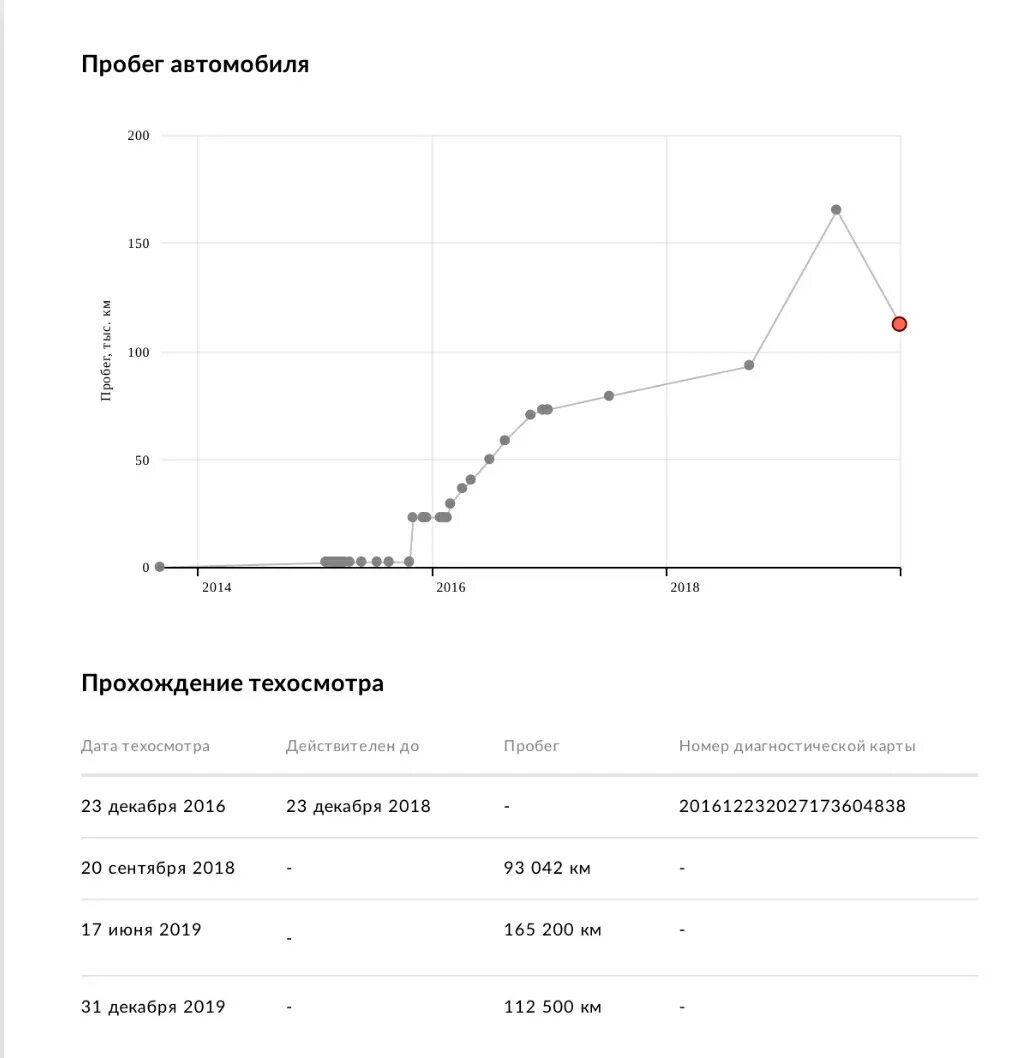 Пробег автомобиля огэ. График пробега автомобилей. График пробега Автотека. Пример отчета автотеки. Отчет Автотека.