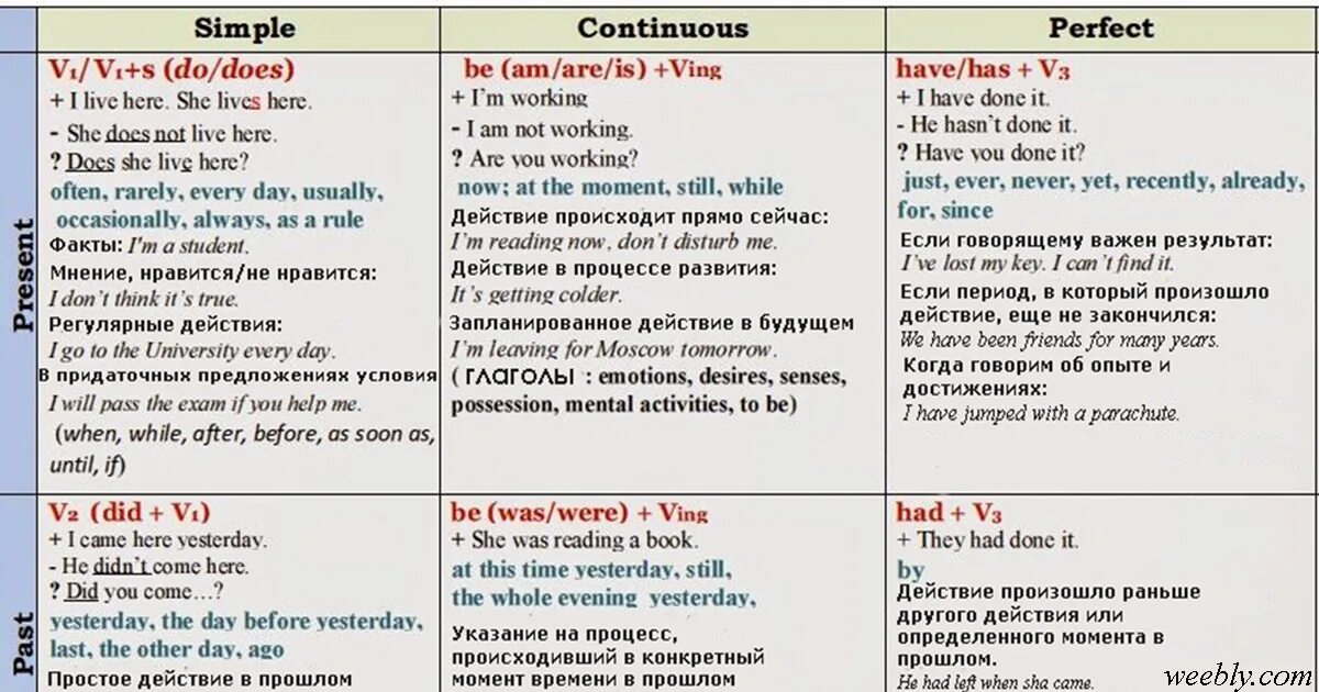 Времена в английском языке. Таблица времен. Времена в английском языке таблица. Формулы времен в английском. Английский времена глаголов примеры