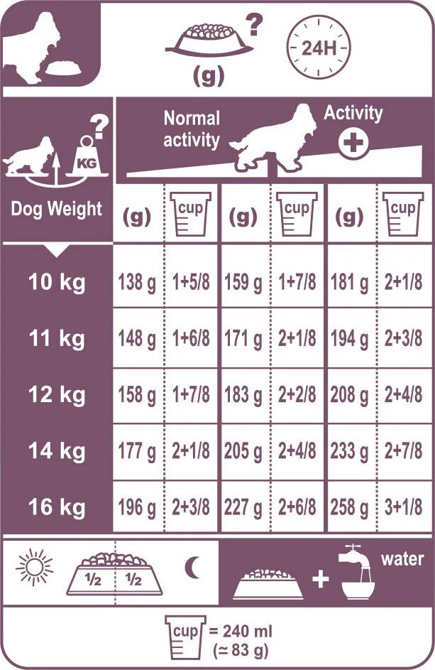 Сколько в граммах давать еды. Норма корма для щенка 3 месяца кокер-спаниель. Норма сухого корма для собак в день таблица спаниель. Норма корма для кокер спаниеля. Норма сухого корма для собак спаниель в день.