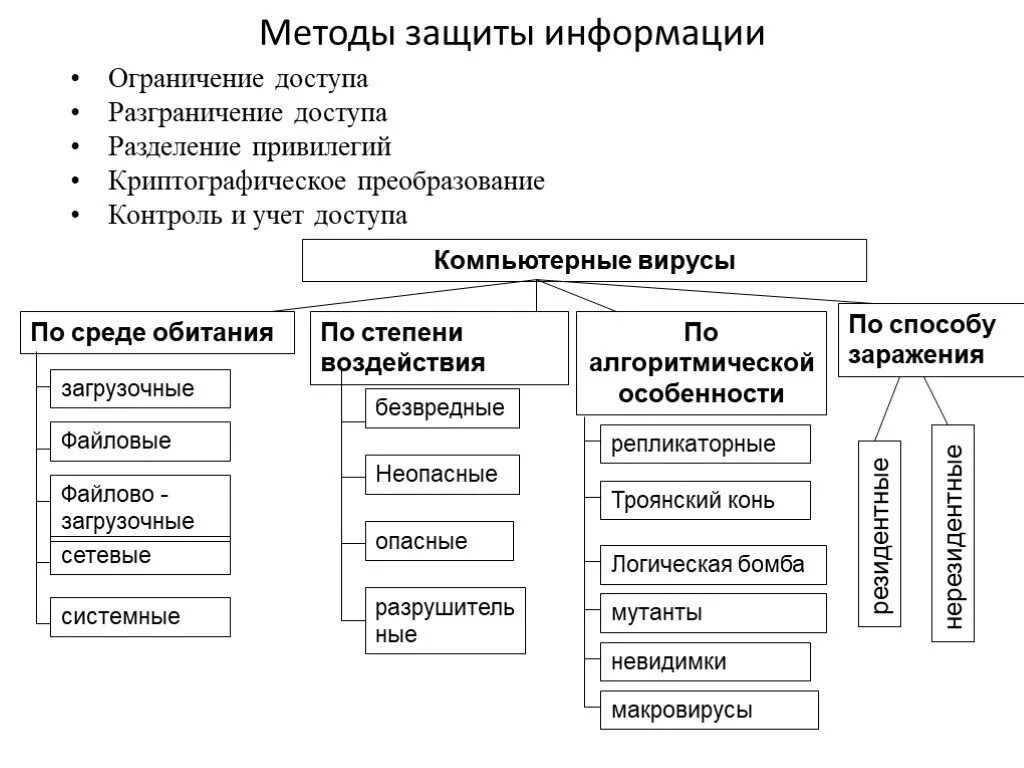 Методы и средства разграничения и контроля доступа к информации. Методы защиты информации. Метод защиты информации разграничение доступа. Алгоритм информационной безопасности. Методы иб