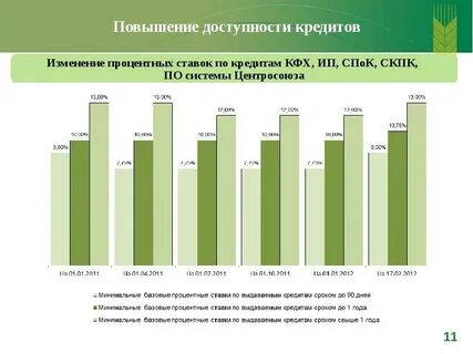 Кредиты изменения