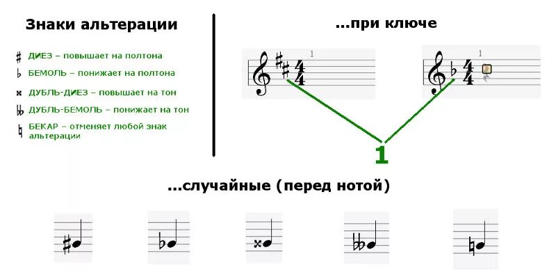 Порядок бемолей. Знаки диез и бемоль на нотном стане. Знаки альтерации на нотном стане. Диезы и бемоли на нотном стане. Диез бемоль Бекар на нотном стане.