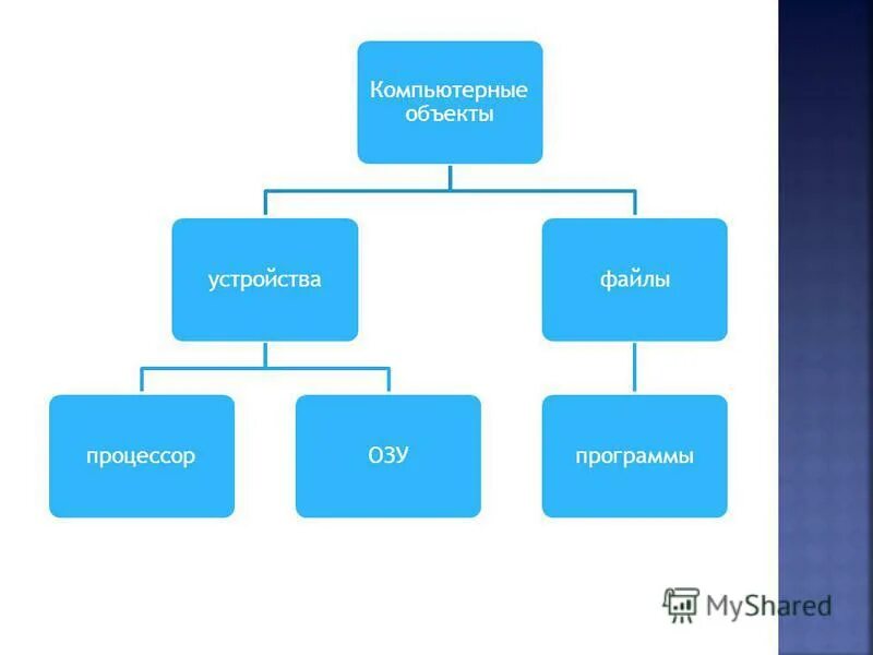 классификация компьютерных объектов информатика 6 класс. классификация компьютерных объектов. какие есть компьютерные объекты. напишите компьютерные объекты. компьютерные объекты информатика.