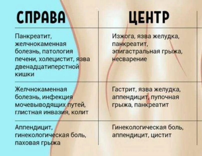 Болит бок с правой стороны. Болит левый бок. Слева внизу живота. Левый бок живота. Боль спереди ниже ребер