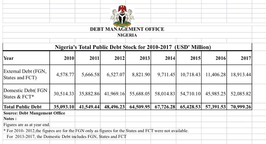 Only digits. External debt. Public debt Management. Debt Management Office. USA External debt.