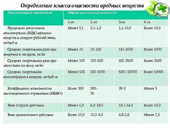 2 класс опасности вредных веществ. Классы опасности химических загрязняющих веществ. Класс опасности вредных химических веществ. 2 класс опасности вредных веществ. 007-76 класс опасности.
