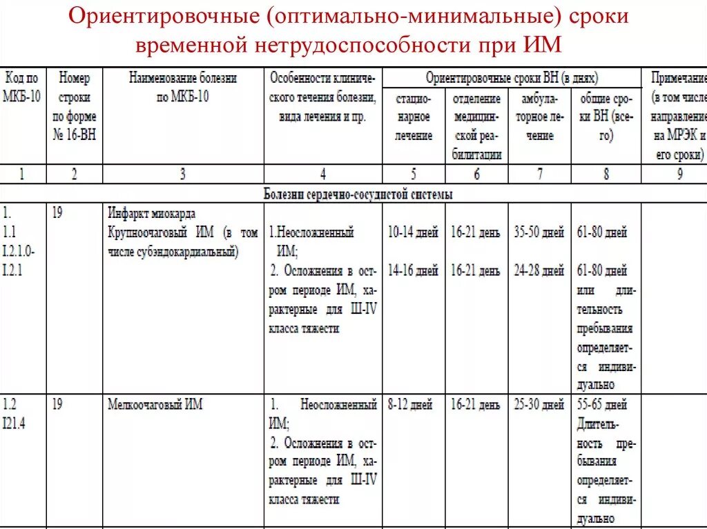 Сроки нетрудоспособности при заболеваниях и травмах. Сроки временной нетрудоспособности таблица. Сроки временной нетрудоспособности m42. Сроки больничных листов по заболеваниям таблица. Ориентировочные сроки временной нетрудоспособности таблица.