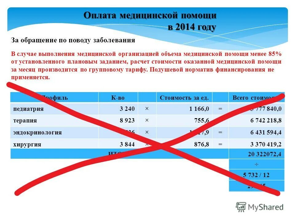 Методические рекомендации по способам оплаты медицинской помощи. Оплата медицинской помощи. Плановый объем медицинской помощи. Распределение объемов медицинской помощи в системе ОМС. Структура тарифа на оплату медицинской помощи в системе ОМС.