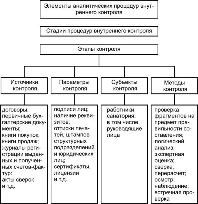 Элементы внутреннего контроля. Элементы системы внутреннего контроля. Процедуры внутреннего контроля. Система внутреннего контроля схема. Внутренний контроль задания