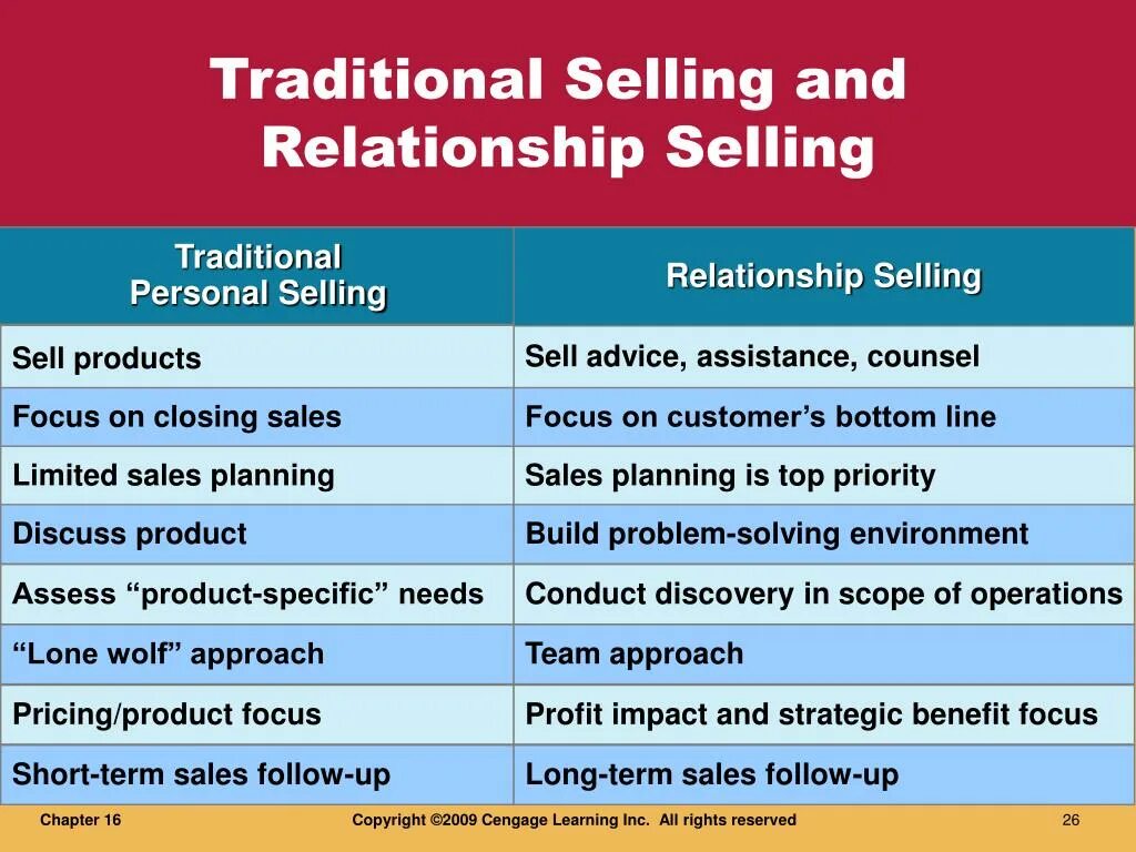 Selling перевод с английского. Personal selling examples. Relation relationship разница. Relations and relationships в чем разница. Role of personal selling.