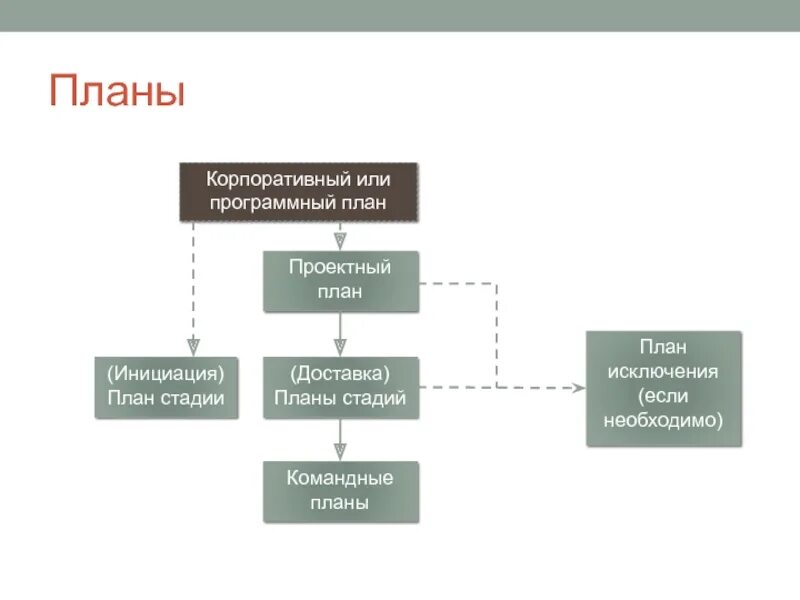 Этап планирования проекта. Корпоративный план. План корпорации. Инициация планирование проектирование. Программный план это.