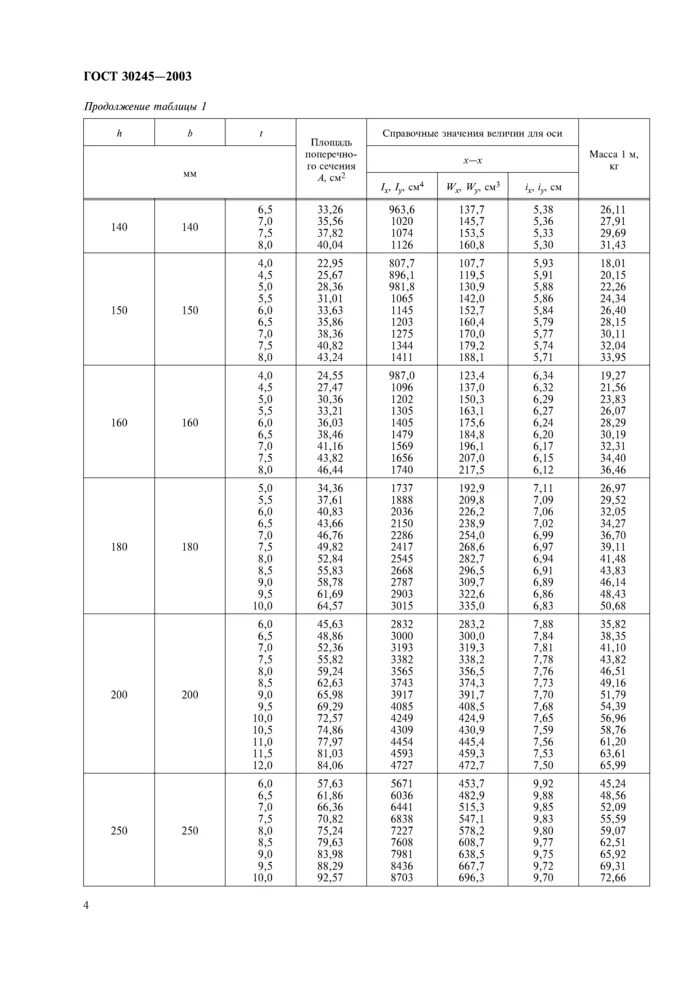 Труба профильная ГОСТ 30245-2003 сортамент. Труба профильная прямоугольная ГОСТ 30245-2003 сортамент. Стальные гнутые замкнутые сварные квадратные профили по ГОСТ 30245-2003. Профили стальные гнутые замкнутые ГОСТ 30245-2003. Профиля прямоугольные гнутые гост