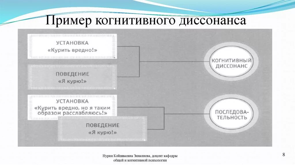 Когнитивный диссонанс примеры. Теория когнитивного диссонанса примеры. Когнитивный диссонанс что это простыми словами пример. Примеры когнитивного диссонанса в жизни человека. Когнитивность слова это