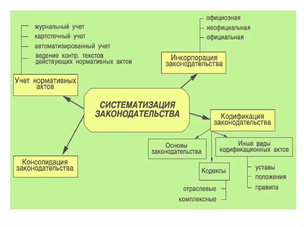 Официальная инкорпорация. Виды систематизации законодательства. Принципы систематизации законодательства. Способы кодификации законодательства. Систематизация и кодификация законодательства.