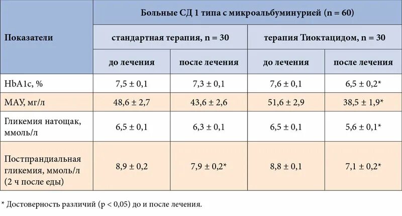 Повышен микроальбумин в моче у взрослого. Анализ мочи на МАУ норма. Анализ мочи МАУ норма при сахарном диабете. Норма МАУ В моче при диабете. Микроальбуминурия при сахарном диабете норма.