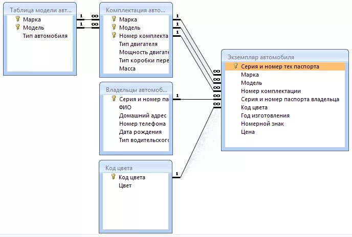 База данных access схема данных автосалон. Структура база данных авто access. Er диаграмма автосалон. Автосалон схема данных access. Покупка баз данных